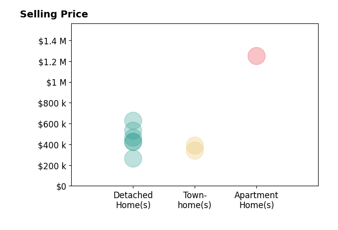 Histogram of home sales price ranges for Catherine Sturtevant