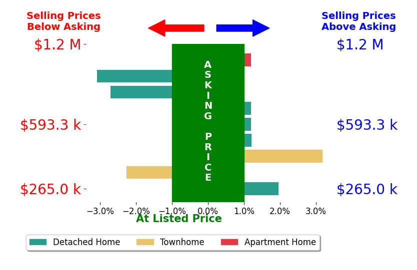 Bar chart comparing asking price vs selling price for Catherine Sturtevant