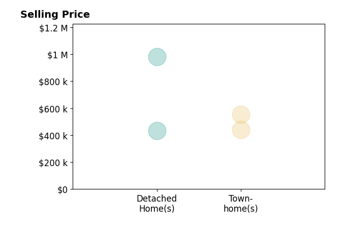 Tim Kotlowski's sold homes include detached homes from $435K to $980K, townhomes from $440K to $555K.