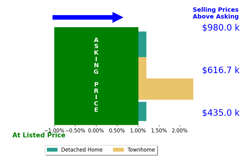 Tim Kotlowski's sold homes closed 0.7% above asking on average, with 1 homes above, 0 below, and 3 at asking price.