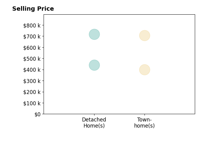 Heather Ferris's sold homes include townhomes from $400K to $705K, detached homes from $440K to $716K.