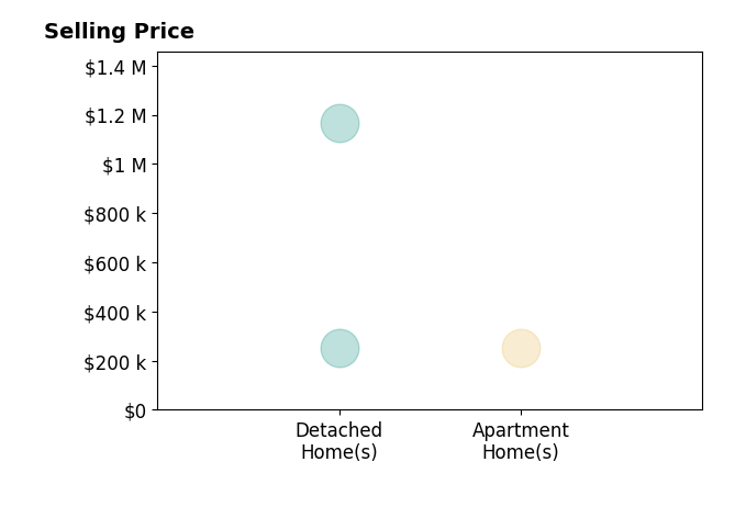 Jeannie Jarrett's sold homes include apartment homes at $250K, detached homes from $250K to $1.2M.