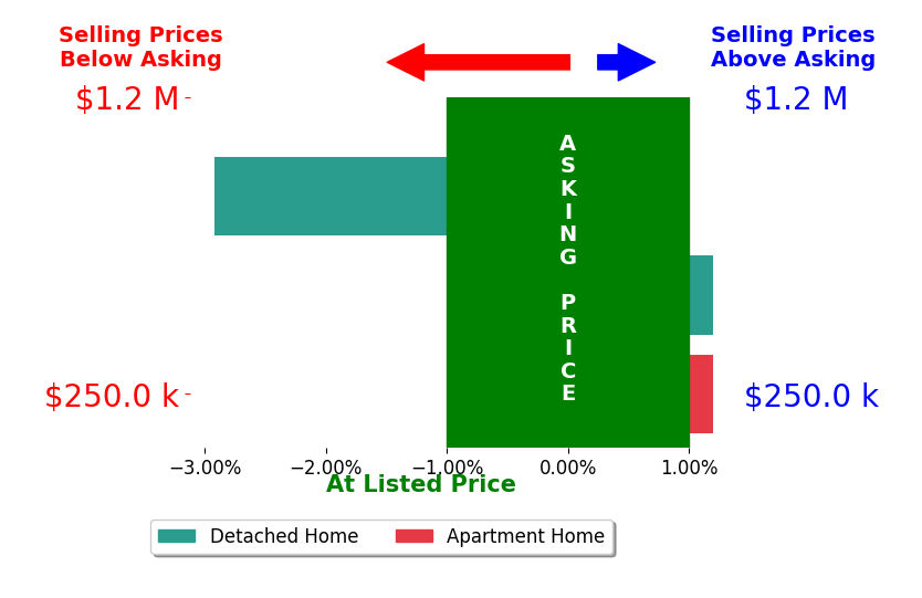Jeannie Jarrett's sold homes closed 1.0% below asking on average, with 0 homes above, 1 below, and 2 at asking price.