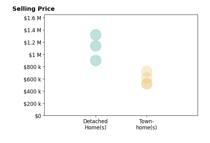 Histogram of home sales price ranges for Kamal Parakh