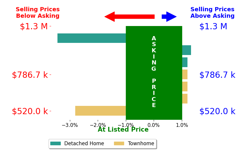 Bar chart comparing asking price vs selling price for Kamal Parakh