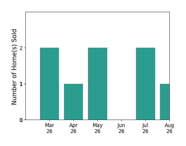 Aj Lall sold 2 homes in March 2026, 1 home in April 2026, 2 homes in May 2026, for a total of 5 homes.