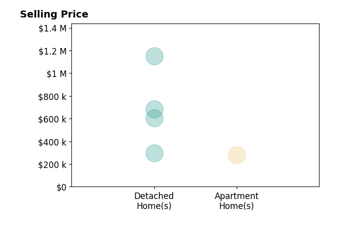 Aj Lall's sold homes include detached homes from $295K to $1.1M, apartment homes at $280K.