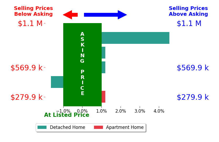Aj Lall's sold homes closed 0.7% above asking on average, with 1 homes above, 1 below, and 3 at asking price.