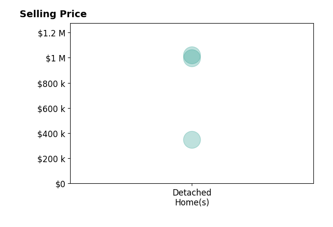 Histogram of home sales price ranges for Diana Baqaie