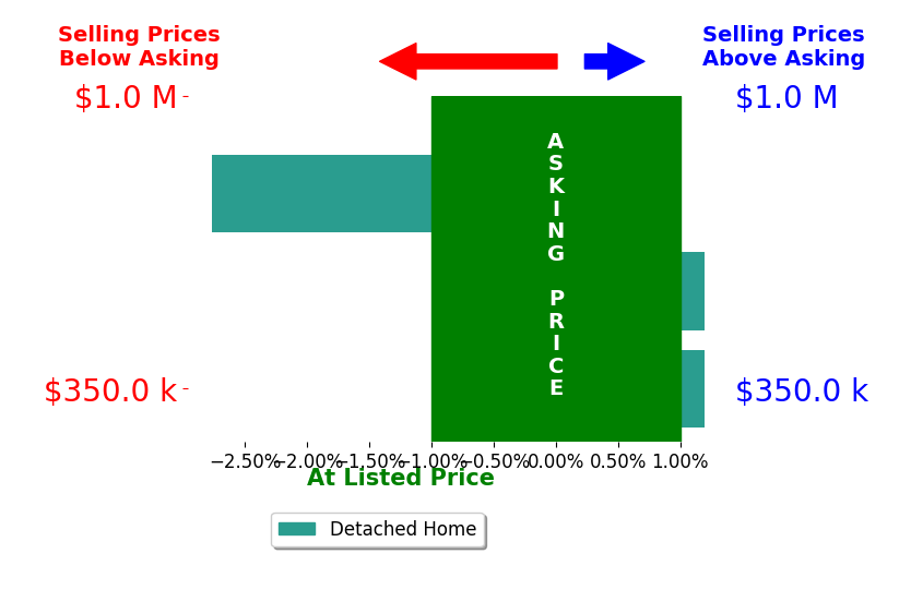 Bar chart comparing asking price vs selling price for Diana Baqaie
