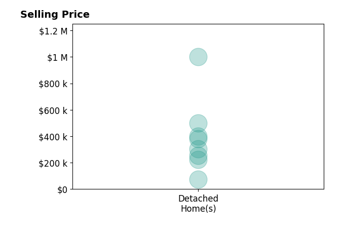 Shannon Hill's sold homes include detached homes from $75K to $1.0M.