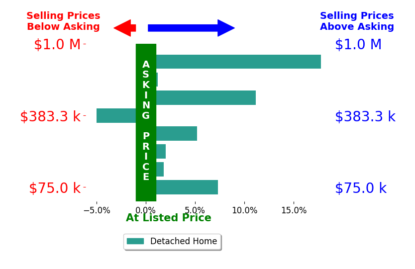 Shannon Hill's sold homes closed 5.0% above asking on average, with 6 homes above, 1 below, and 1 at asking price.