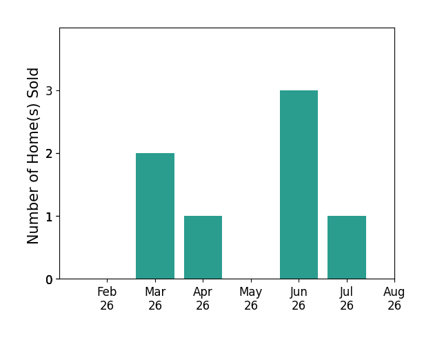 Kristin Horst sold 2 homes in March 2026, 1 home in April 2026, 3 homes in June 2026, 1 home in July 2026, for a total of 7 homes.