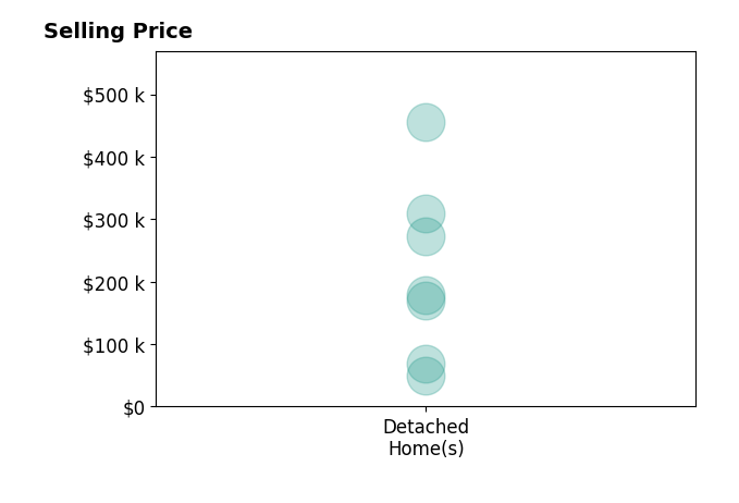 Justin Gerwig's sold homes include detached homes from $50K to $455K.