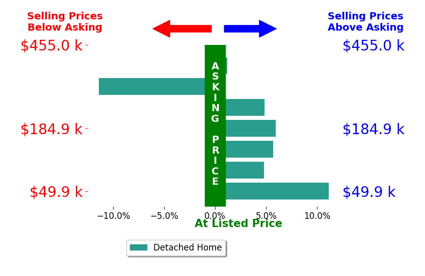 Justin Gerwig's sold homes closed 3.0% above asking on average, with 5 homes above, 1 below, and 1 at asking price.