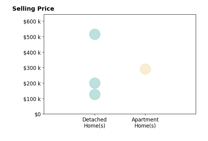 Rob Ward's sold homes include apartment homes at $291K, detached homes from $126K to $515K.