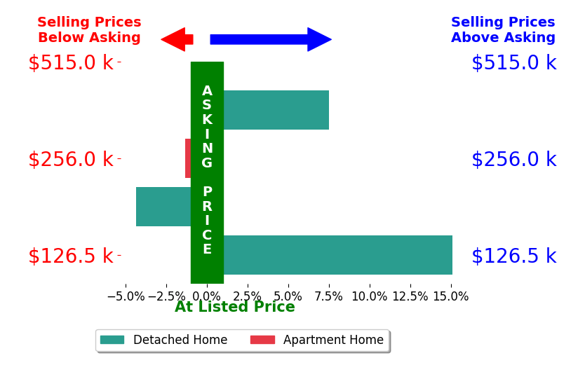 Rob Ward's sold homes closed 4.2% above asking on average, with 2 homes above, 2 below, and 0 at asking price.