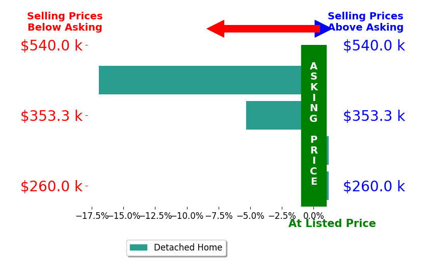 Jarrett Greer's sold homes closed 5.4% below asking on average, with 0 homes above, 2 below, and 2 at asking price.