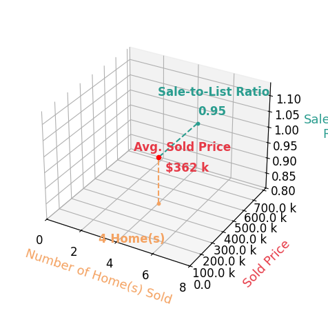 Jarrett Greer sold 4 homes with an average sold price of $362K and an average sale-to-list ratio of 94.6%.