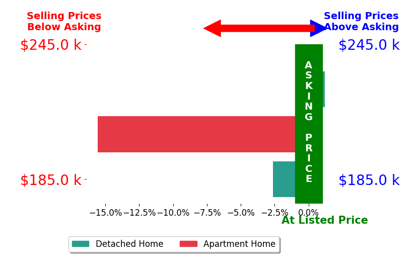 April Ochier's sold homes closed 6.1% below asking on average, with 0 homes above, 2 below, and 1 at asking price.
