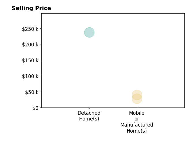 Julie Watson's sold homes include mobile or manufactured homes from $28K to $40K, detached homes at $238K.