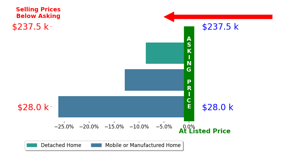 Julie Watson's sold homes closed 15.9% below asking on average, with 0 homes above, 3 below, and 0 at asking price.