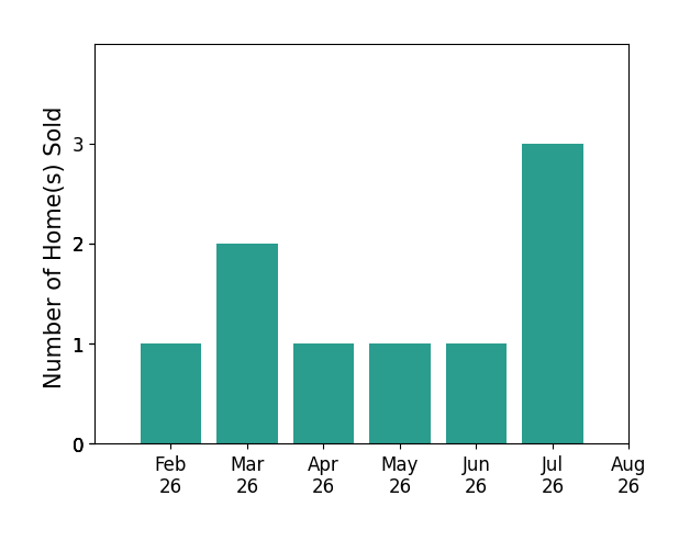 Tyler Jarvis sold 1 home in February 2026, 2 homes in March 2026, 1 home in April 2026, 1 home in May 2026, 1 home in June 2026, 3 homes in July 2026, for a total of 9 homes.
