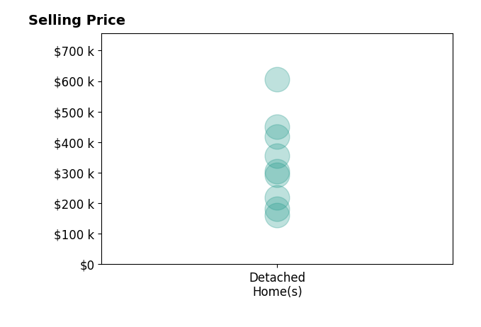 Tyler Jarvis's sold homes include detached homes from $160K to $605K.