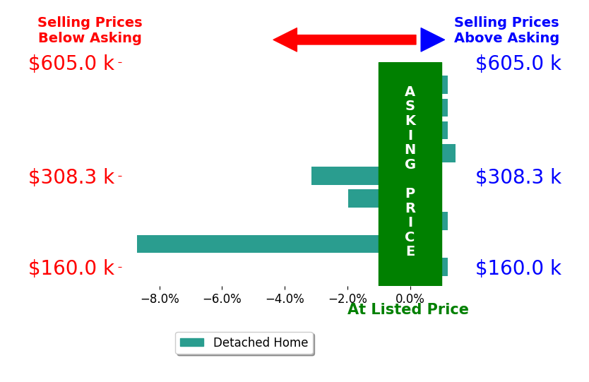Tyler Jarvis's sold homes closed 1.3% below asking on average, with 1 homes above, 3 below, and 5 at asking price.