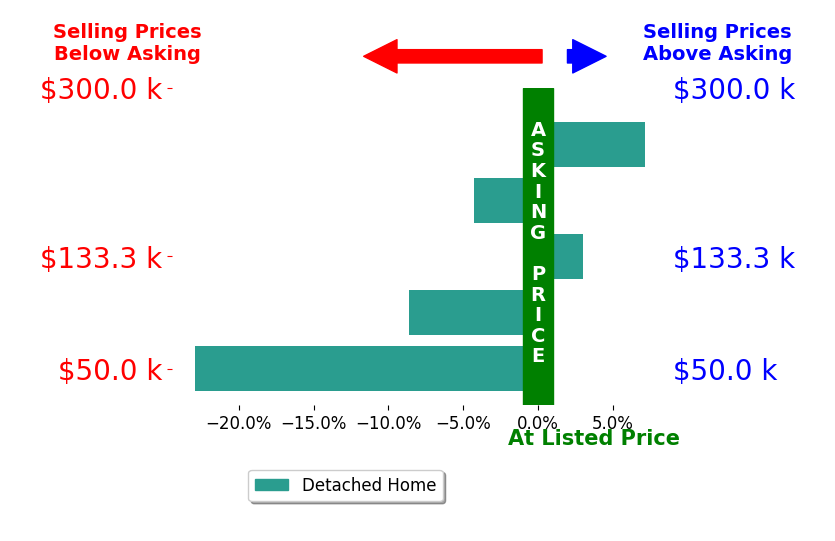 Mindy Long's sold homes closed 5.1% below asking on average, with 2 homes above, 3 below, and 0 at asking price.
