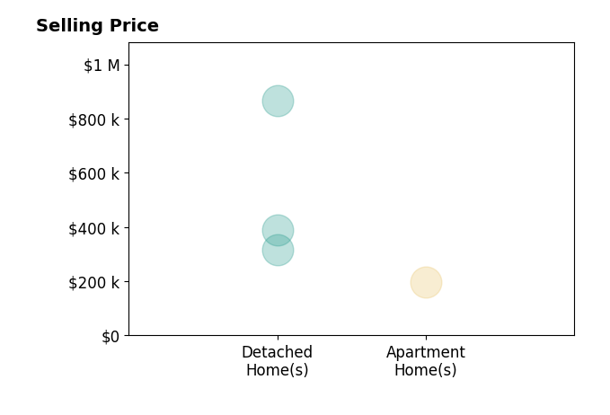 Tiffany Meyer's sold homes include detached homes from $315K to $865K, apartment homes at $198K.