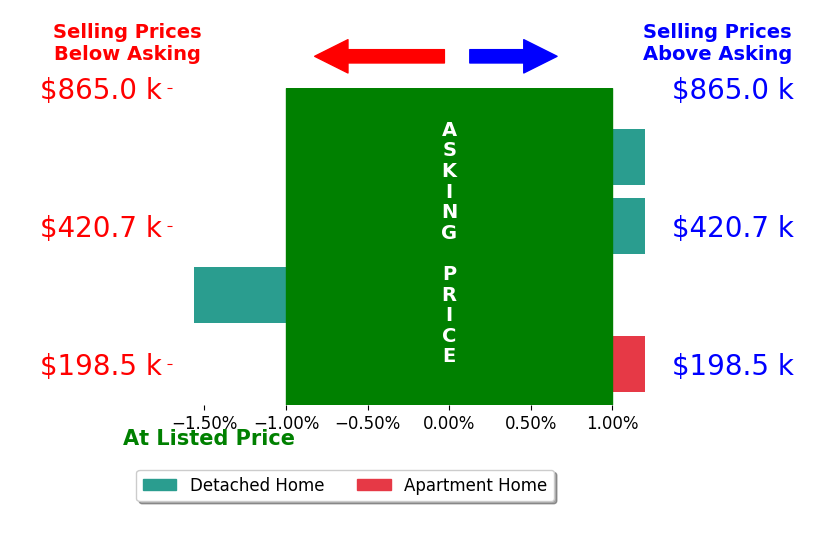Tiffany Meyer's sold homes closed 0.4% below asking on average, with 0 homes above, 1 below, and 3 at asking price.