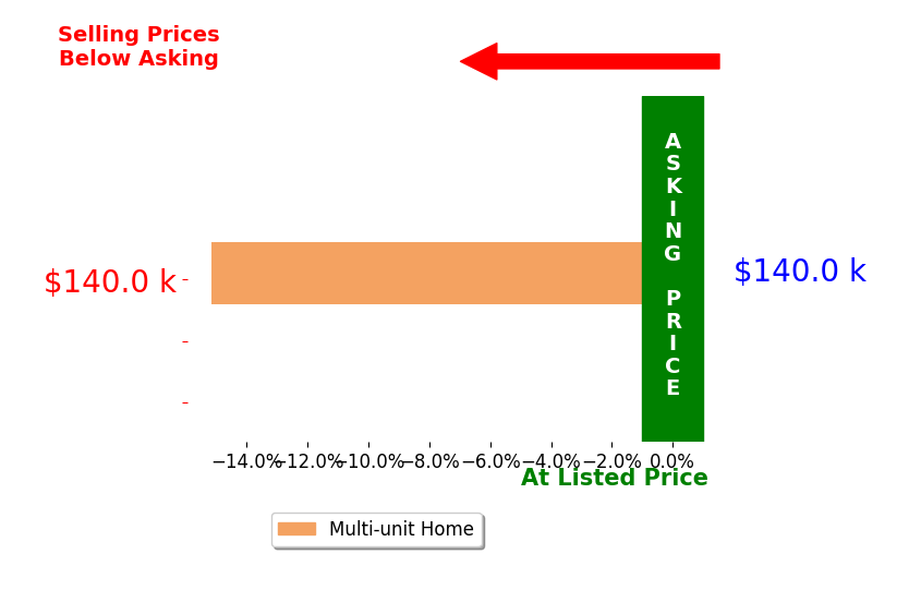 Tiffany Elson's sold homes closed 15.2% below asking on average, with 0 homes above, 1 below, and 0 at asking price.