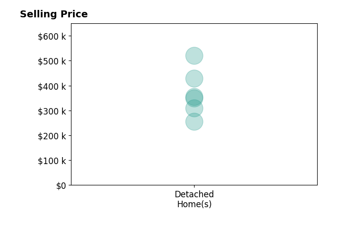Lorell Kline's sold homes include detached homes from $255K to $520K.
