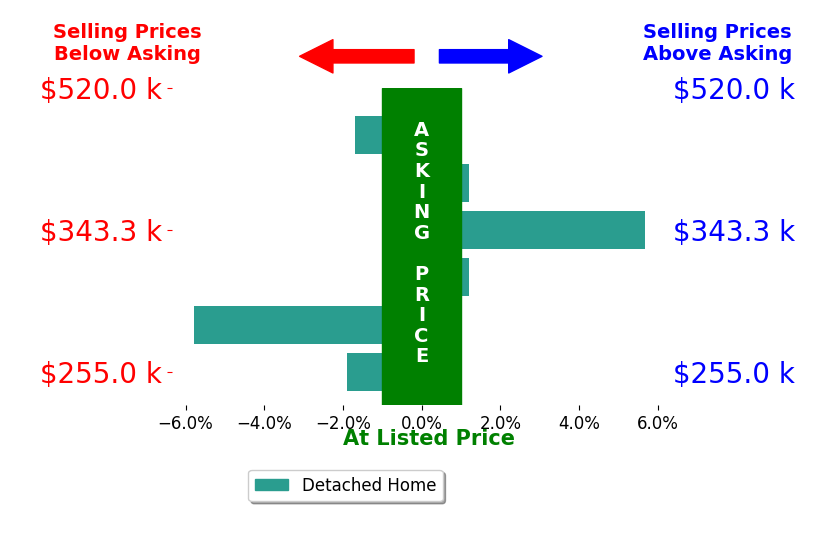 Lorell Kline's sold homes closed 0.6% below asking on average, with 1 homes above, 3 below, and 2 at asking price.