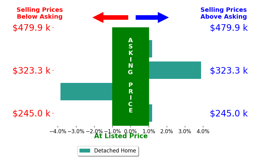 Jennifer McQuillen's sold homes closed 0.0% above asking on average, with 1 homes above, 1 below, and 2 at asking price.