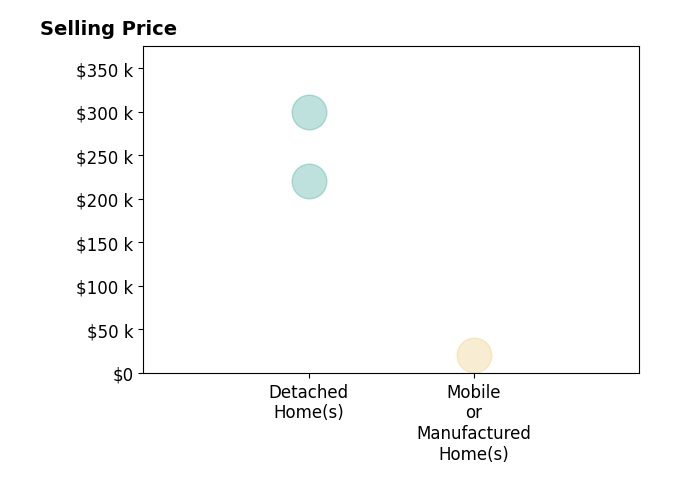 Amanda Bollinger's sold homes include mobile or manufactured homes at $21K, detached homes from $221K to $300K.