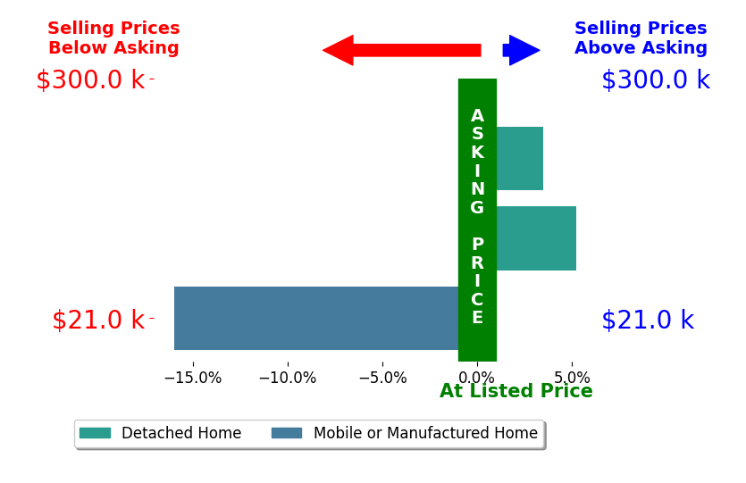 Amanda Bollinger's sold homes closed 2.4% below asking on average, with 2 homes above, 1 below, and 0 at asking price.