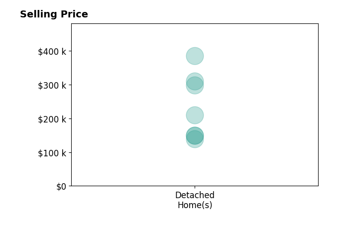 Adam Hanzie's sold homes include detached homes from $140K to $385K.