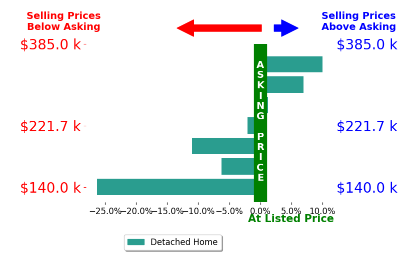 Adam Hanzie's sold homes closed 4.1% below asking on average, with 2 homes above, 4 below, and 1 at asking price.