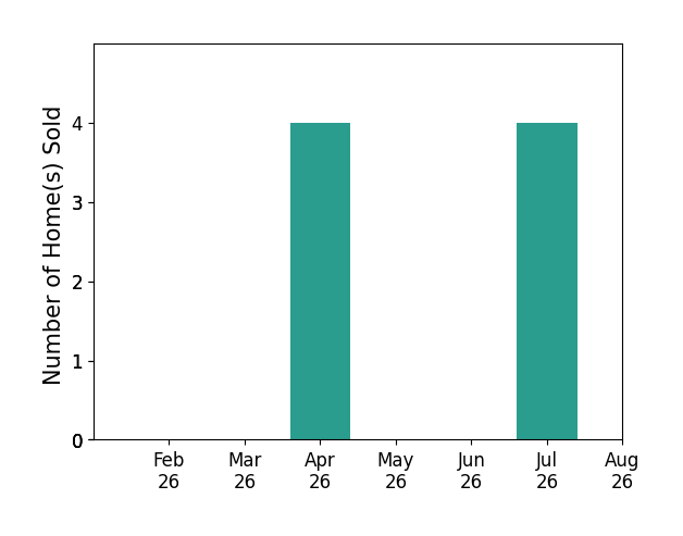 Wendy Anderson sold 4 homes in April 2026, 4 homes in July 2026, for a total of 8 homes.