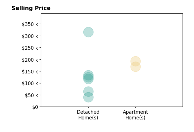 Wendy Anderson's sold homes include detached homes from $40K to $315K, apartment homes from $170K to $192K.