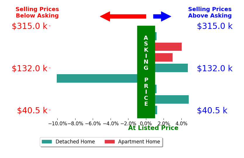 Wendy Anderson's sold homes closed 0.9% above asking on average, with 5 homes above, 1 below, and 2 at asking price.