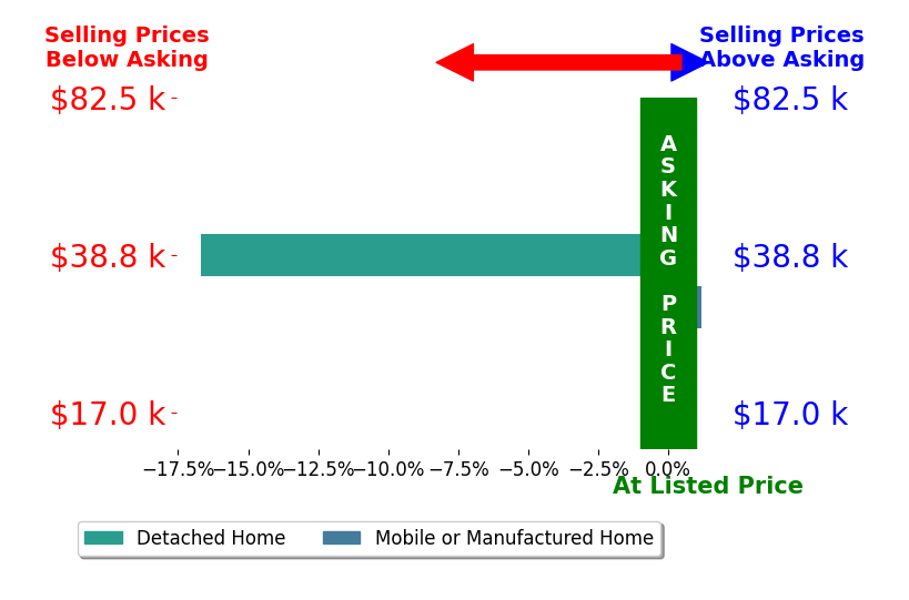 Lukes Given's sold homes closed 8.3% below asking on average, with 0 homes above, 1 below, and 1 at asking price.