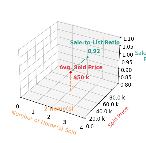 Lukes Given sold 2 homes with an average sold price of $50K and an average sale-to-list ratio of 91.7%.