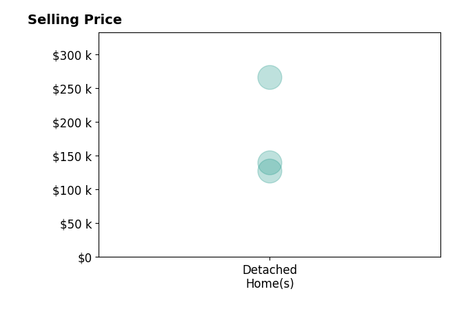 Joshua Leonard's sold homes include detached homes from $128K to $266K.