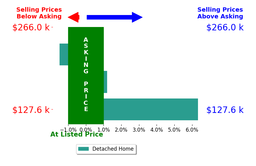 Joshua Leonard's sold homes closed 1.6% above asking on average, with 1 homes above, 1 below, and 1 at asking price.