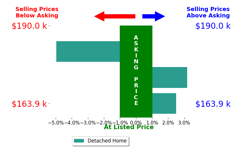 Ethan Whitaker's sold homes closed 0.2% above asking on average, with 2 homes above, 1 below, and 0 at asking price.