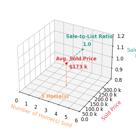 Ethan Whitaker sold 3 homes with an average sold price of $173K and an average sale-to-list ratio of 100.2%.