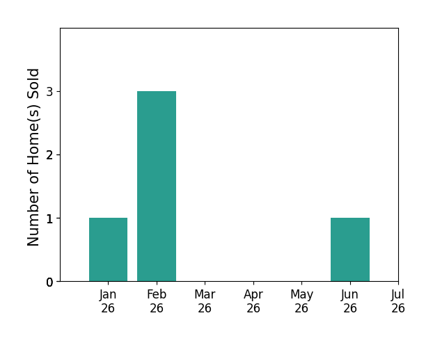 Bar chart of total home sales by Karen Smith over the past 12 months